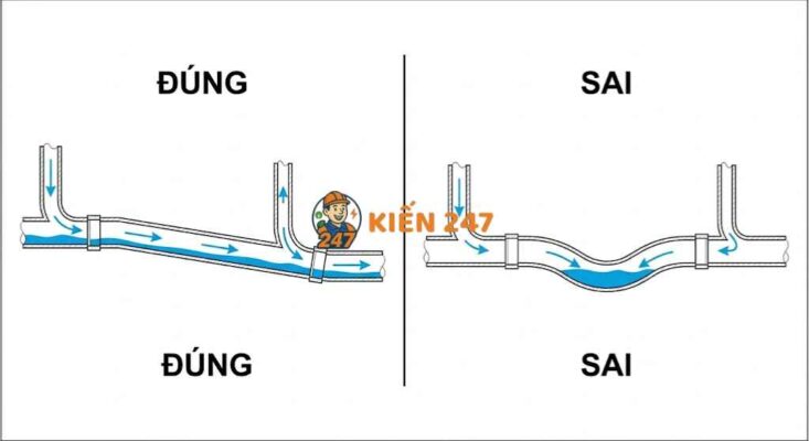 lắp đặt sai độ dốc ống khiến bồn cầu thoát nước chậm