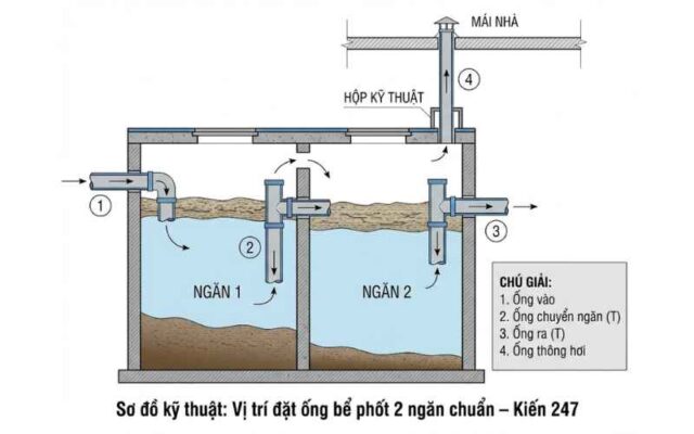 vị trí đặt ống vào ống ra và ống chuyển ngăn bể phốt 2 ngăn